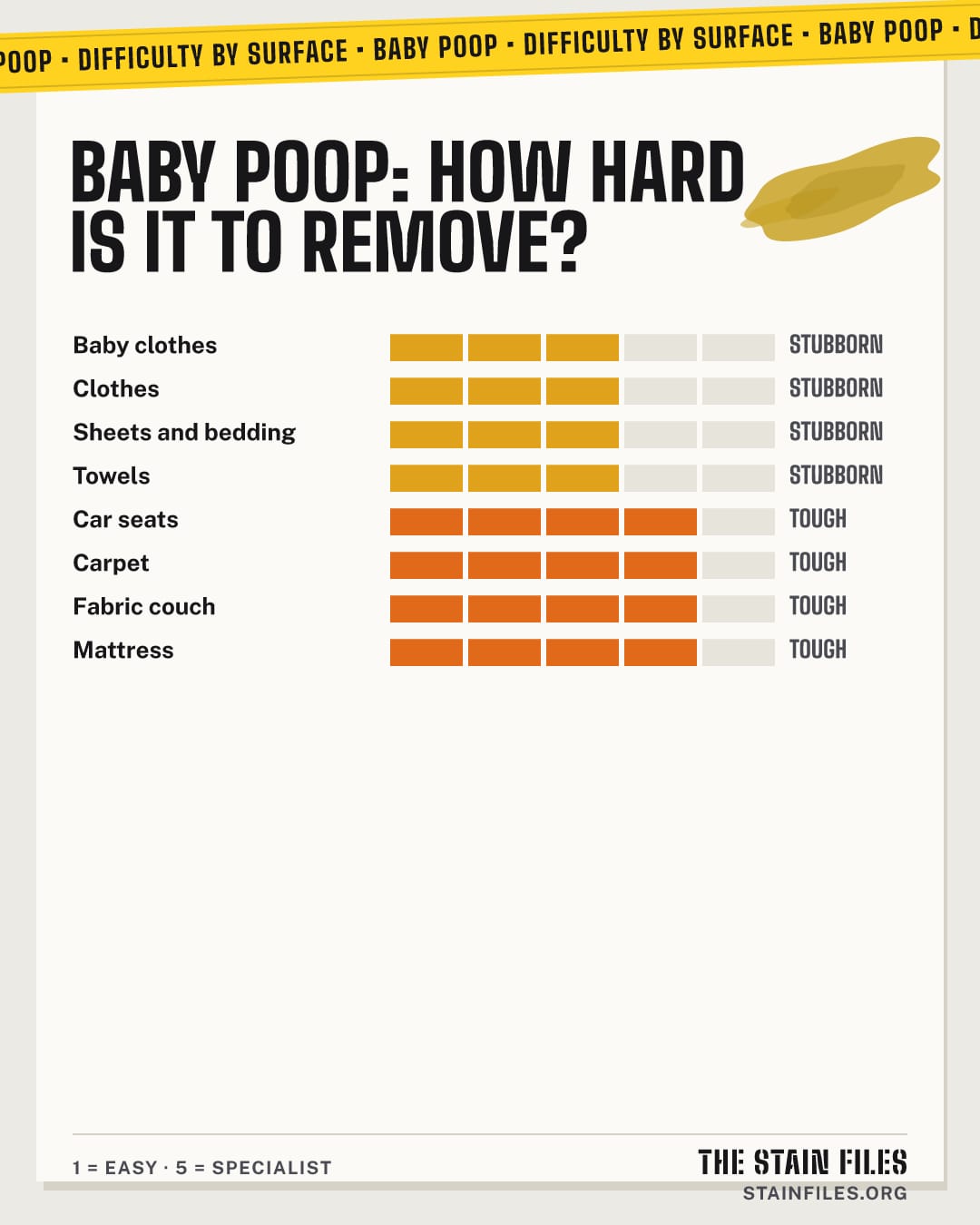 Baby poop stain: how hard it is to remove from each surface, from easy to specialist