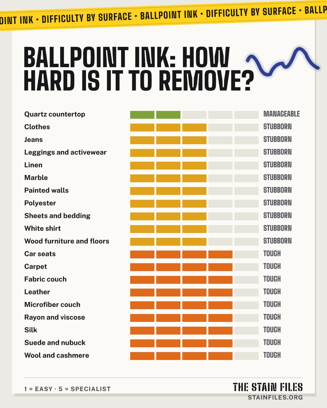 Ballpoint ink stain: how hard it is to remove from each surface, from easy to specialist