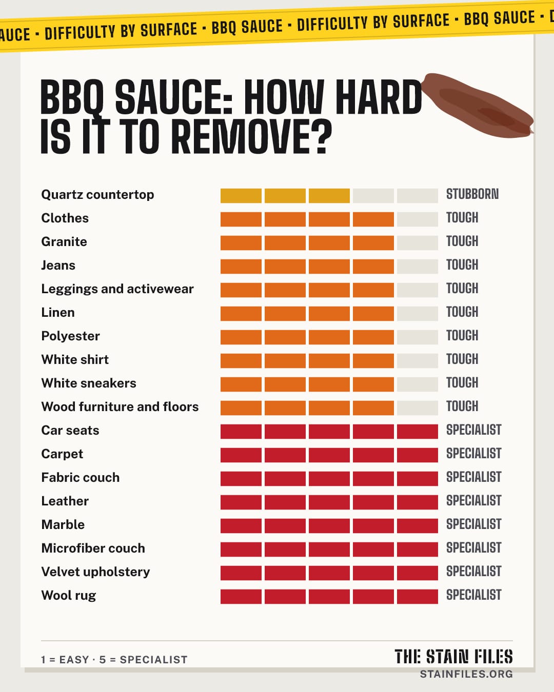 BBQ sauce stain: how hard it is to remove from each surface, from easy to specialist