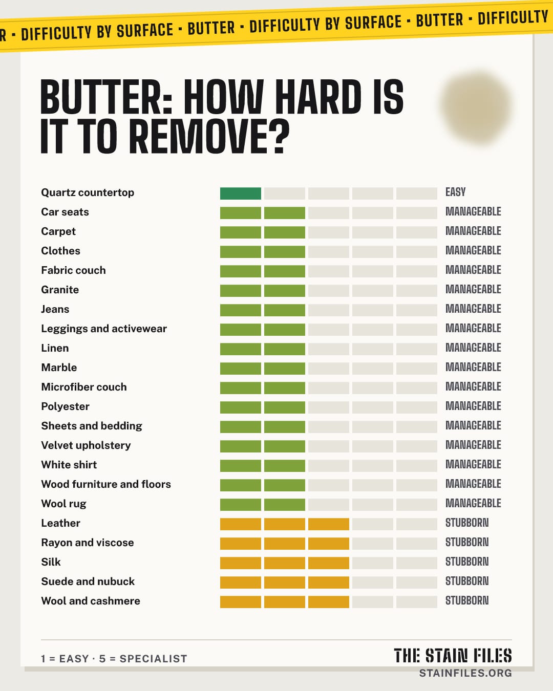 Butter stain: how hard it is to remove from each surface, from easy to specialist