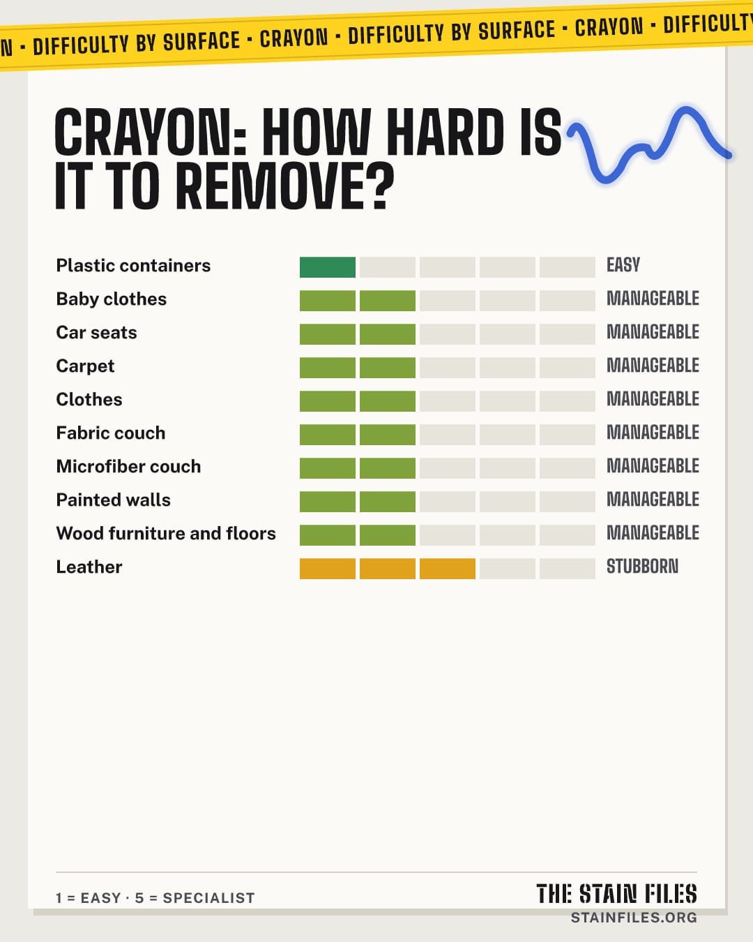 Crayon stain: how hard it is to remove from each surface, from easy to specialist