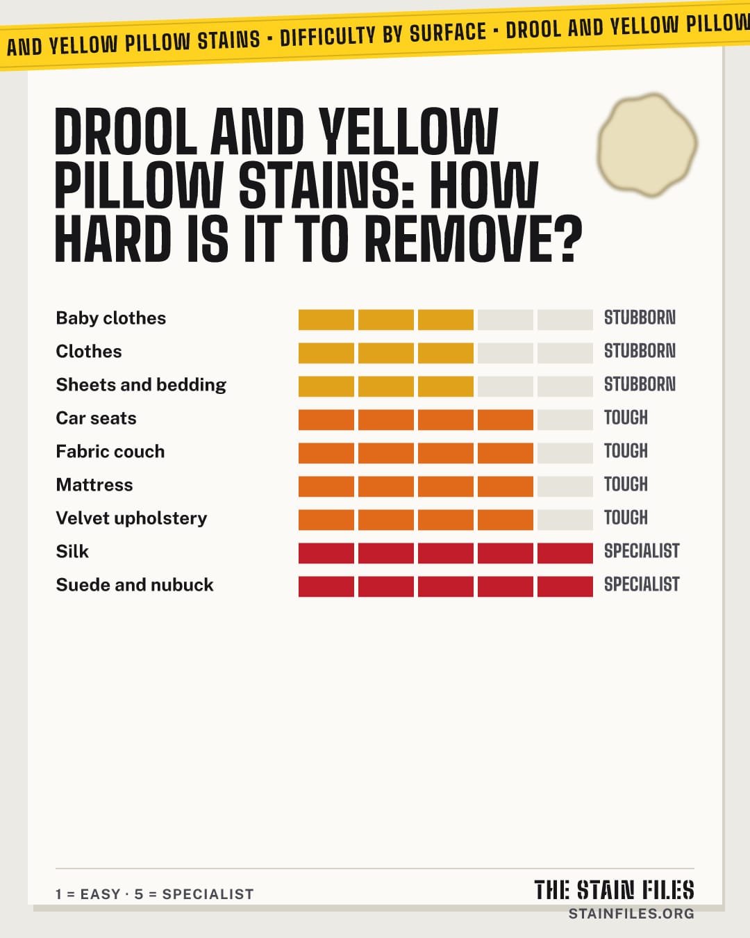 Drool and yellow pillow stains stain: how hard it is to remove from each surface, from easy to specialist