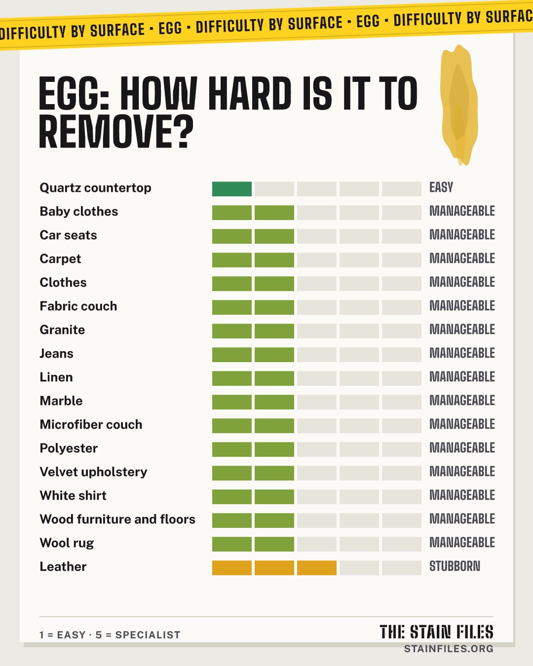 Egg stain: how hard it is to remove from each surface, from easy to specialist