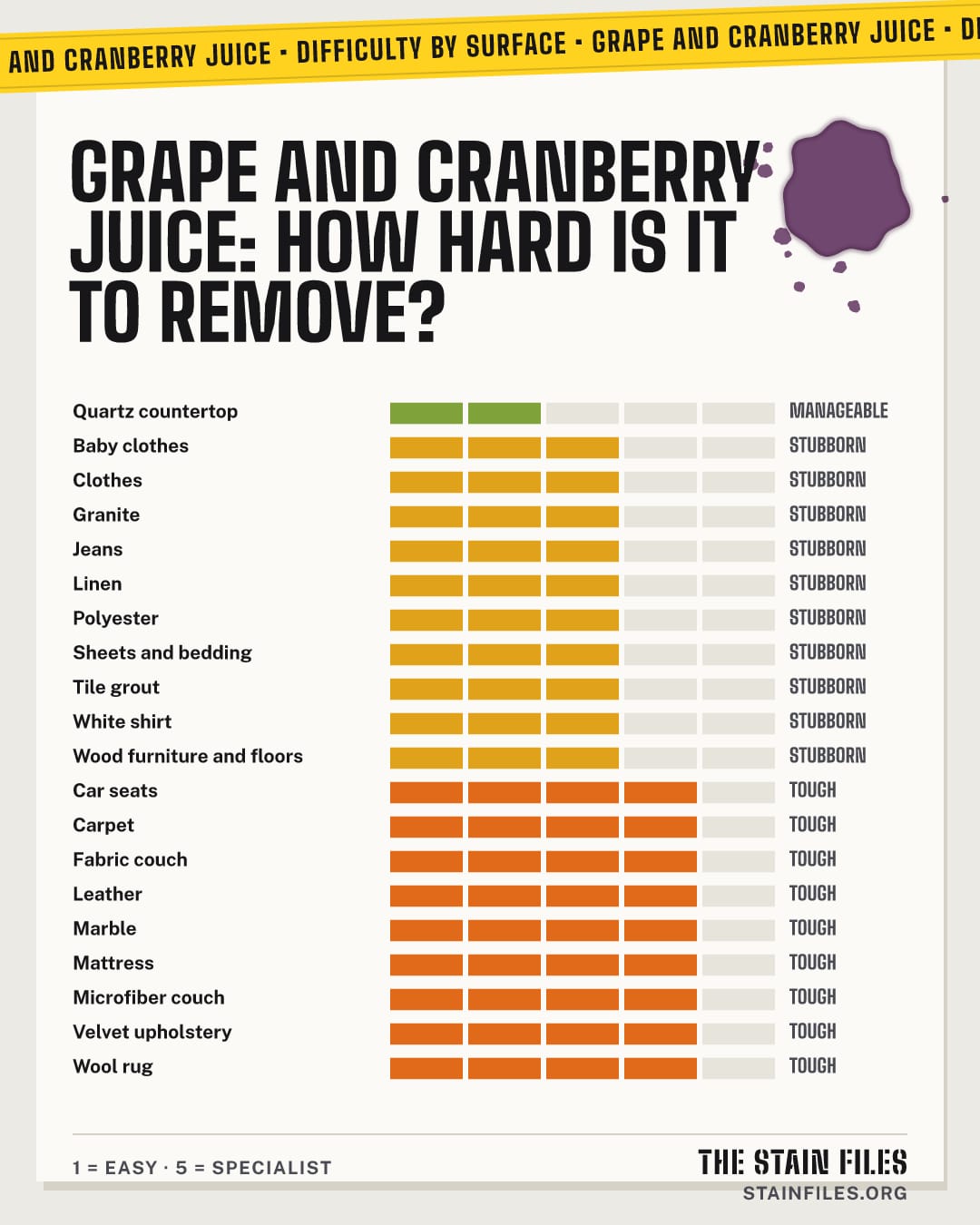 Grape and cranberry juice stain: how hard it is to remove from each surface, from easy to specialist