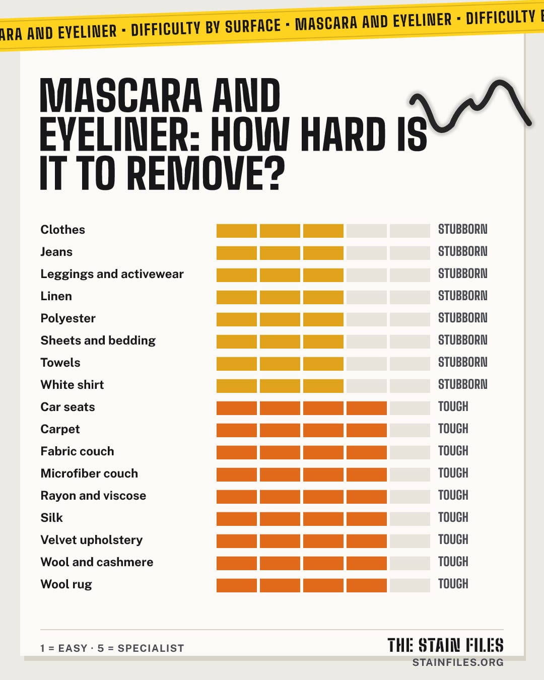 Mascara and eyeliner stain: how hard it is to remove from each surface, from easy to specialist