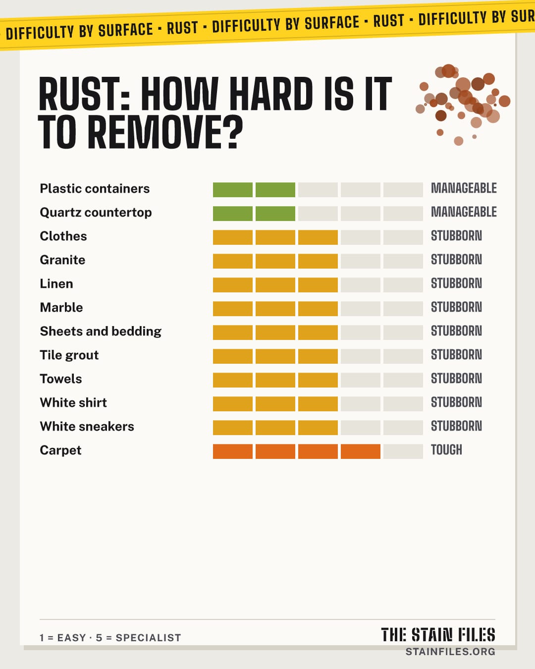 Rust stain: how hard it is to remove from each surface, from easy to specialist