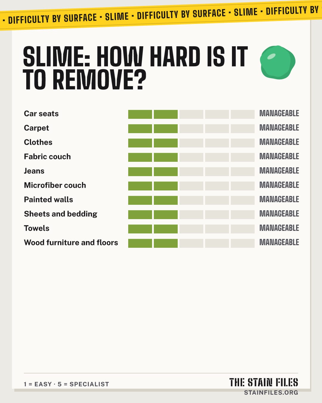 Slime stain: how hard it is to remove from each surface, from easy to specialist