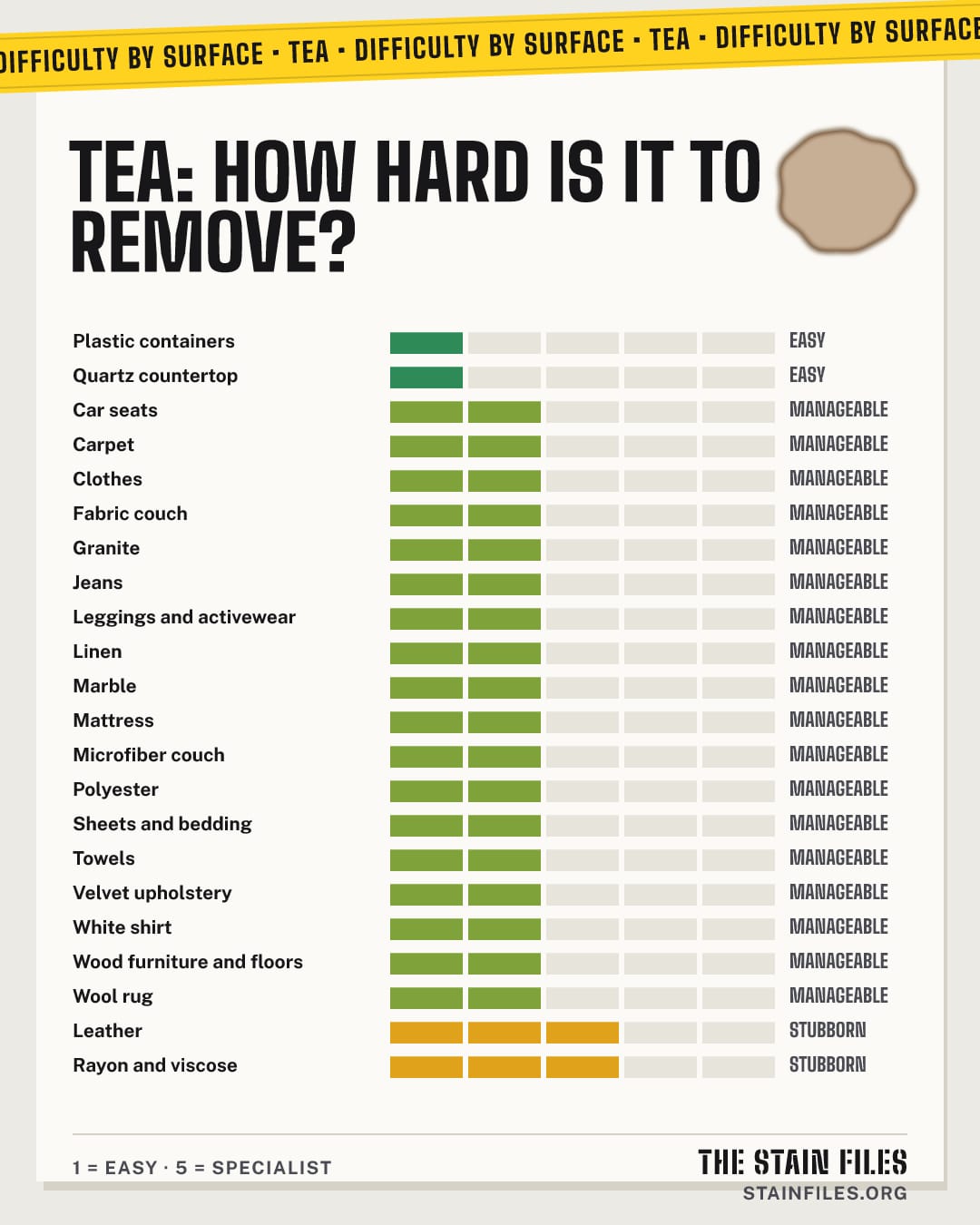 Tea stain: how hard it is to remove from each surface, from easy to specialist
