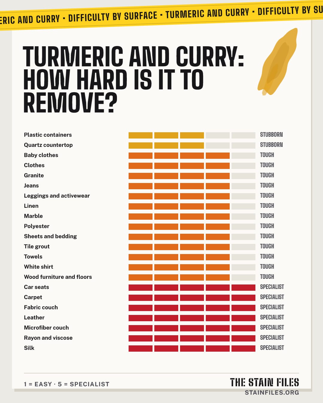 Turmeric and curry stain: how hard it is to remove from each surface, from easy to specialist